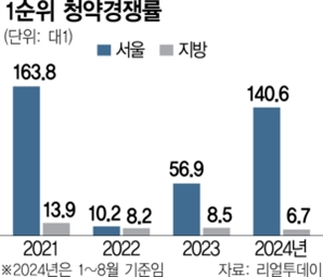 서울 청약경쟁률 3년만에 세자릿수…지방은 악성 미분양에 한 자릿수