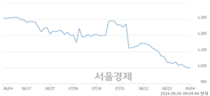 <코>신라섬유, 상한가 진입.. +29.96% ↑