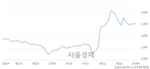 <코>신원종합개발, 전일 대비 13.20% 상승.. 일일회전율은 1.71% 기록