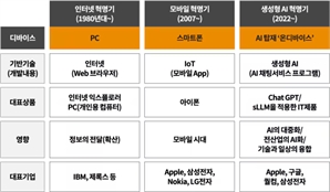 삼일PwC “온디바이스AI 시대, 데이터 추출 역량이 관건”