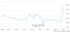 <코>케이옥션, 전일 대비 21.77% 상승.. 일일회전율은 46.18% 기록
