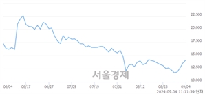 <코>삐아, 전일 대비 8.16% 상승.. 일일회전율은 13.75% 기록