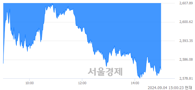 오후 3:00 현재 코스피는 32:68으로 매수우위, 매수강세 업종은 화학업(3.00%↓)