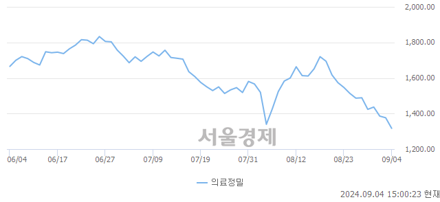 오후 3:00 현재 코스피는 32:68으로 매수우위, 매수강세 업종은 화학업(3.00%↓)