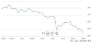 <코>원익홀딩스, 장중 신저가 기록.. 2,650→2,600(▼50)