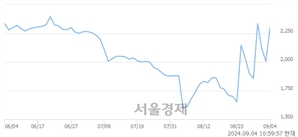 <코>ES큐브, 전일 대비 14.71% 상승.. 일일회전율은 21.68% 기록