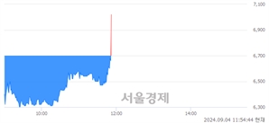 <코>토마토시스템, 현재가 5.41% 급등