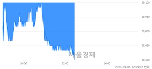 <유>DB하이텍, 장중 신저가 기록.. 39,800→38,500(▼1,300)