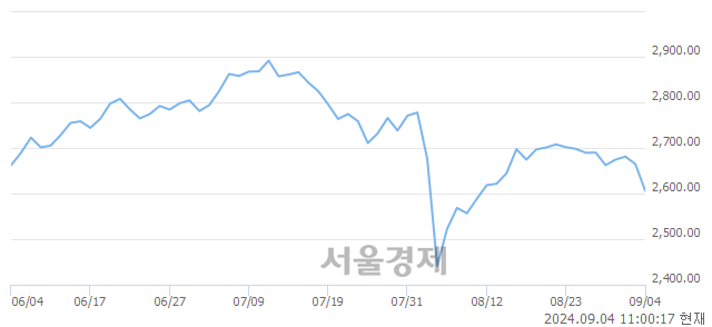 오전 11:00 현재 코스피는 32:68으로 매수우위, 매수강세 업종은 전기전자업(2.89%↓)