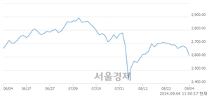 오전 11:00 현재 코스피는 32:68으로 매수우위, 매수강세 업종은 전기전자업(2.89%↓)