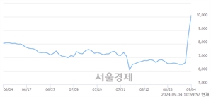 <코>핑거, 전일 대비 17.25% 상승.. 일일회전율은 104.50% 기록