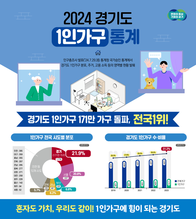 경기도 1인가구 통계. 인포그래픽 제공 = 경기도