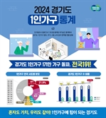 경기도 1인가구 170만가구 넘어서