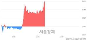 <코>제닉, 상한가 진입.. +29.90% ↑