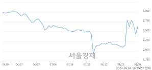 <코>핀텔, 전일 대비 8.01% 상승.. 일일회전율은 5.77% 기록