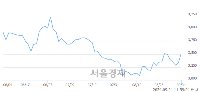 코핸디소프트, 전일 대비 7.34% 상승.. 일일회전율은 1.76% 기록