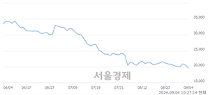 <코>더블유씨피, 장중 신저가 기록.. 19,670→19,430(▼240)