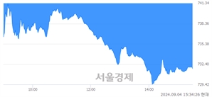 [마감 시황]  기관의 '팔자' 기조.. 코스닥 731.75(▼28.62, -3.76%) 하락 마감