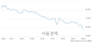 <코>에스엠, 장중 신저가 기록.. 61,300→58,000(▼3,300)