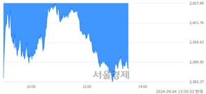 오후 1:30 현재 코스피는 29:71으로 매수우위, 매수강세 업종은 건설업(2.91%↓)
