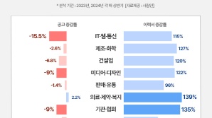 반도체·AI 구인 늘고 메타버스·IoT는 급감