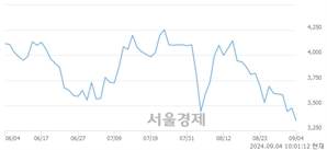 <코>글로벌텍스프리, 장중 신저가 기록.. 3,305→3,280(▼25)
