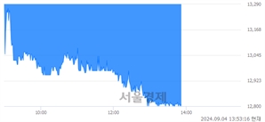 <코>티엘비, 장중 신저가 기록.. 13,690→12,790(▼900)