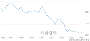<코>빛과전자, 전일 대비 7.69% 상승.. 일일회전율은 0.91% 기록