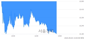 <유>한세실업, 장중 신저가 기록.. 15,500→15,150(▼350)
