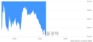 오후 12:30 현재 코스닥은 38:62으로 매수우위, 매수강세 업종은 화학업(3.40%↓)