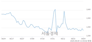 <코>아시아종묘, 전일 대비 22.18% 상승.. 일일회전율은 5.37% 기록