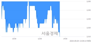 <코>노을, 장중 신저가 기록.. 2,020→2,010(▼10)