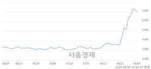 <코>제닉, 장중 신고가 돌파.. 7,800→7,890(▲90)