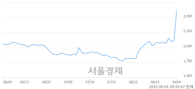 유SK증권우, 상한가 진입.. +29.88% ↑