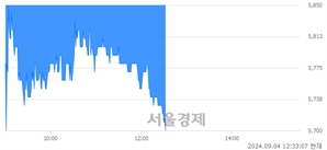 <코>코아시아, 장중 신저가 기록.. 5,740→5,700(▼40)