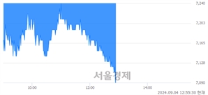 <코>케이엠더블유, 장중 신저가 기록.. 7,380→7,090(▼290)