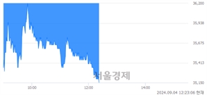 <유>산일전기, 장중 신저가 기록.. 37,000→35,100(▼1,900)