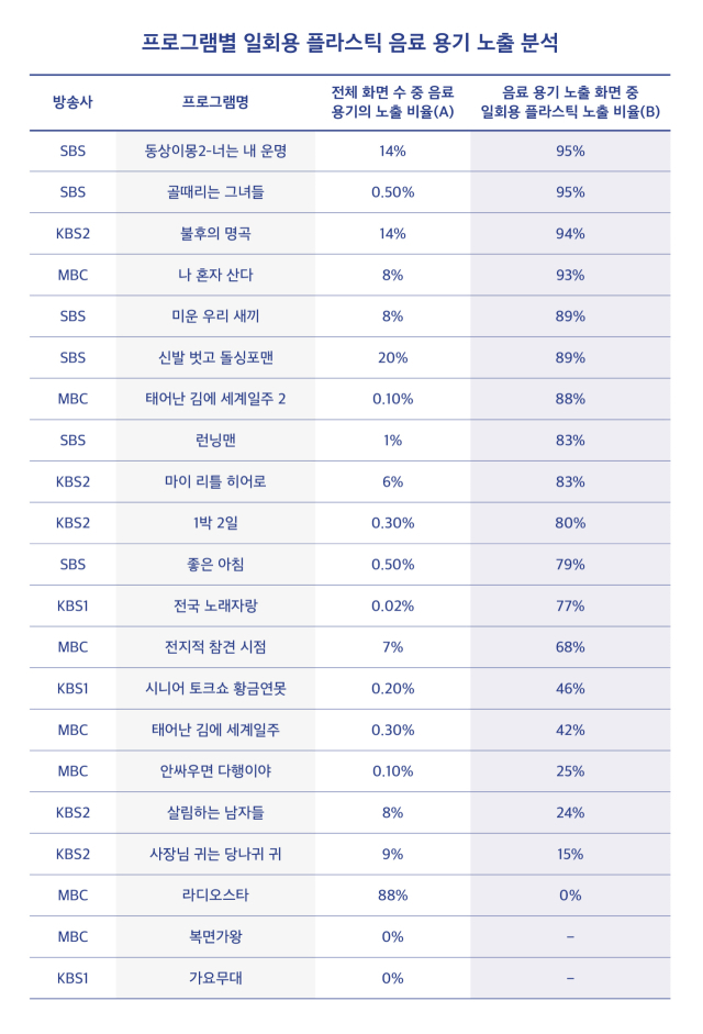 동상이몽·1박2일…일회용 음료 용기 자꾸 비추는 예능, 바뀔 순 없을까