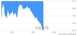 오후 1:00 현재 코스닥은 39:61으로 매수우위, 매수강세 업종은 음식료·담배업(2.66%↓)