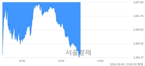오후 1:00 현재 코스피는 28:72으로 매수우위, 매수강세 업종은 기계업(3.84%↓)