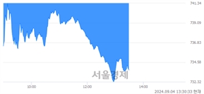 오후 1:30 현재 코스닥은 39:61으로 매수우위, 매수강세 업종은 음식료·담배업(2.77%↓)