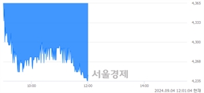 <코>케이피에프, 장중 신저가 기록.. 4,310→4,230(▼80)