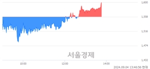 <유>신풍, 장중 신고가 돌파.. 1,599→1,600(▲1)