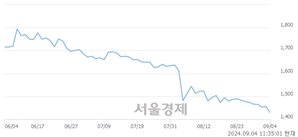 <유>신일전자, 장중 신저가 기록.. 1,419→1,417(▼2)