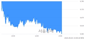 <코>KG이니시스, 장중 신저가 기록.. 9,560→9,550(▼10)