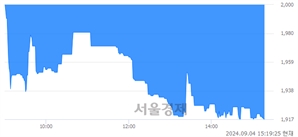 <코>플라즈맵, 장중 신저가 기록.. 2,000→1,917(▼83)