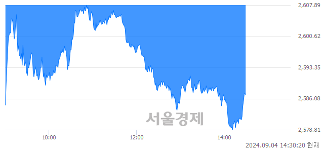 오후 2:30 현재 코스피는 30:70으로 매수우위, 매수강세 업종은 전기전자업(3.88%↓)