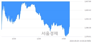 오후 2:30 현재 코스피는 30:70으로 매수우위, 매수강세 업종은 전기전자업(3.88%↓)