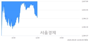 [정오 시황] 코스피 2596.21, 하락세(▼68.42, -2.57%) 지속