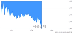<코>케이쓰리아이, 장중 신저가 기록.. 8,820→8,750(▼70)